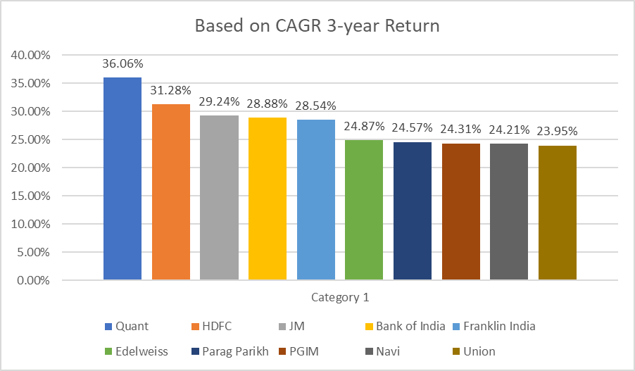 Best Flexi Cap Mutual Funds on CAGR 