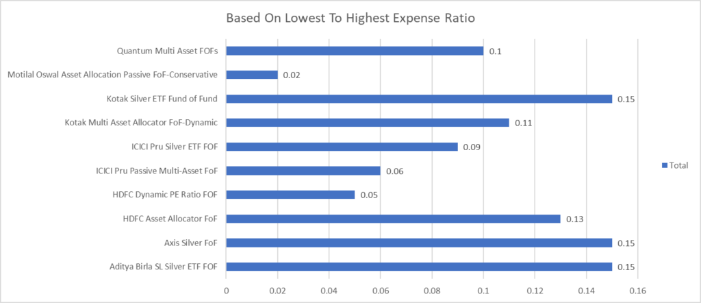 Highest Expense Ratio
